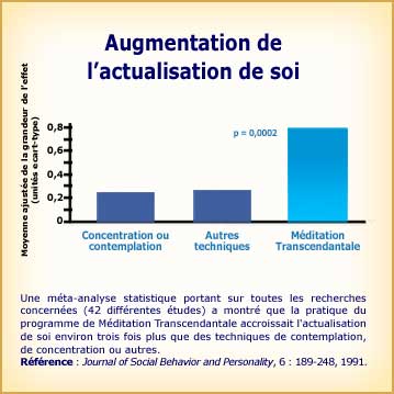 Méditation Transcendantale et actualisation de soi