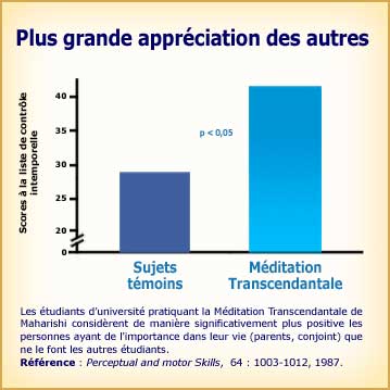 Méditation Transcendantale et plus grande appréciation des autres