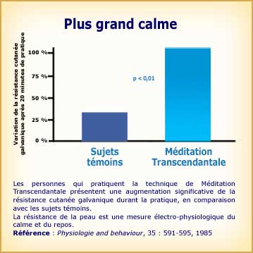 Méditation Transcendantale et plus grand calme