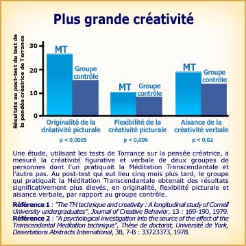 Méditation Transcendantale et développement de la créativité