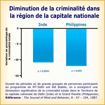 Méditation Transcendantale et diminution de la criminalité dans les capitales nationales