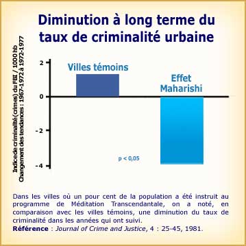 Méditation Transcendantale et diminution à long therme du taux de criminalité urbaine