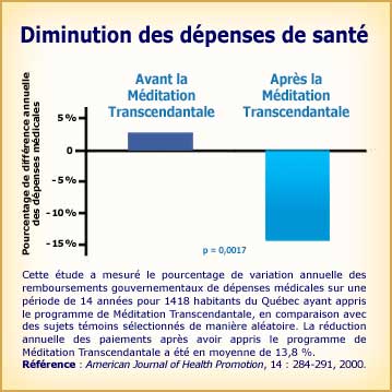 Méditation Transcendantale et diminution des dépenses de santé