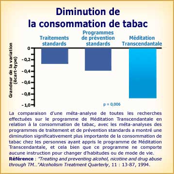 Méditation Transcendantale et diminution de la consommation de tabac