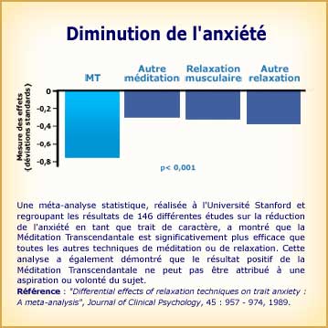 Méditation Transcendantale et diminution de l'anxiété