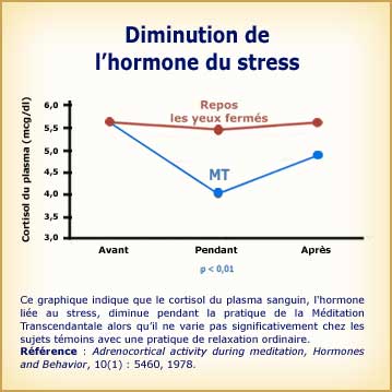 Méditation Transcendantale et diminution du stress