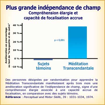 Méditation Transcendantale et indépendance de champ. Compréhension élargie.