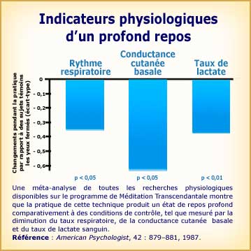 Méditation Transcendantale et profond repos