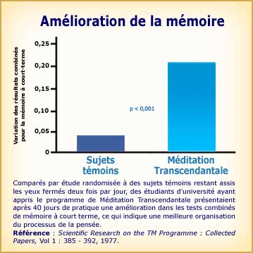 Méditation Transcendantale et amélioration de la mémoire