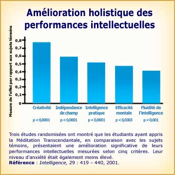 Méditation Transcendantale et amélioration des performances intellectuelles