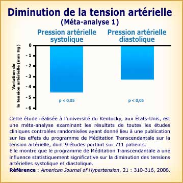 Méditation Transcendantale et normalisation de la pression artérielle