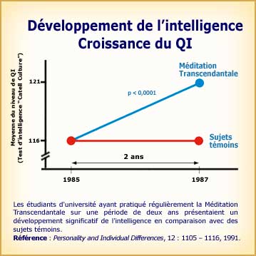 Méditation Transcendantale et croissance du QI