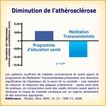 Méditation Transcendantale et diminution de l'athéroslérose