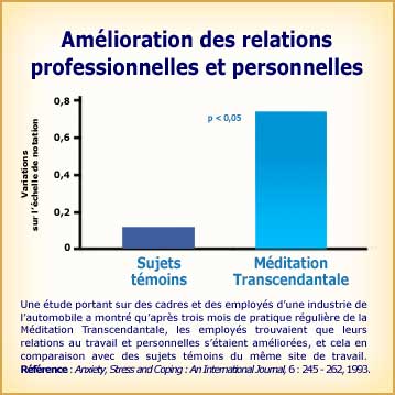 Méditation Transcendantale et amélioration des relations professionnelles et personnelles