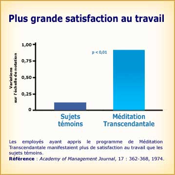 Méditation Transcendantale et plus grande satisfaction dans le travail