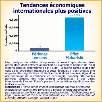 Méditation Transcendantale et amélioration des tendances économique internationales